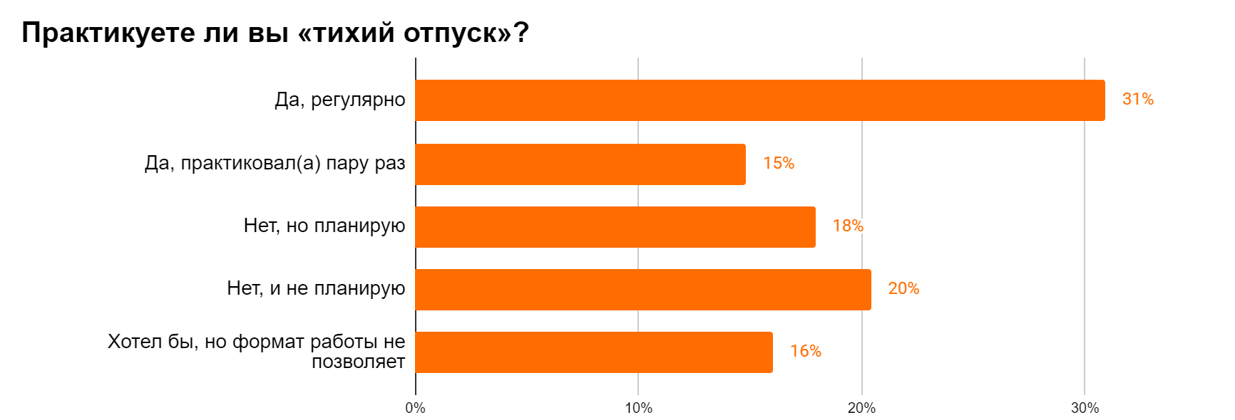 Отношение россиян к тихому отпуску